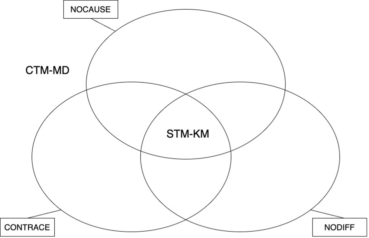 Figure 1: Relationship of STM-KM to CTM-MD. STM-KM endorses NODIFF, NOCAUSE, and CONTRACE. CTM-MD rejects all three claims.