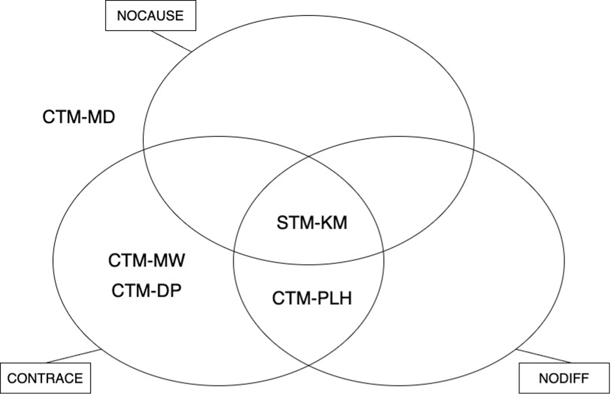 Figure 2: Positions of selected contemporary causal theories. CTM-PLH (Langland-Hassan), endorses NODIFF and CONTRACE while rejecting NOCAUSE. CTM-MW (Werning) and CTM-DP (Perrin) endorse CONTRACE while rejecting NODIFF and NOCAUSE.