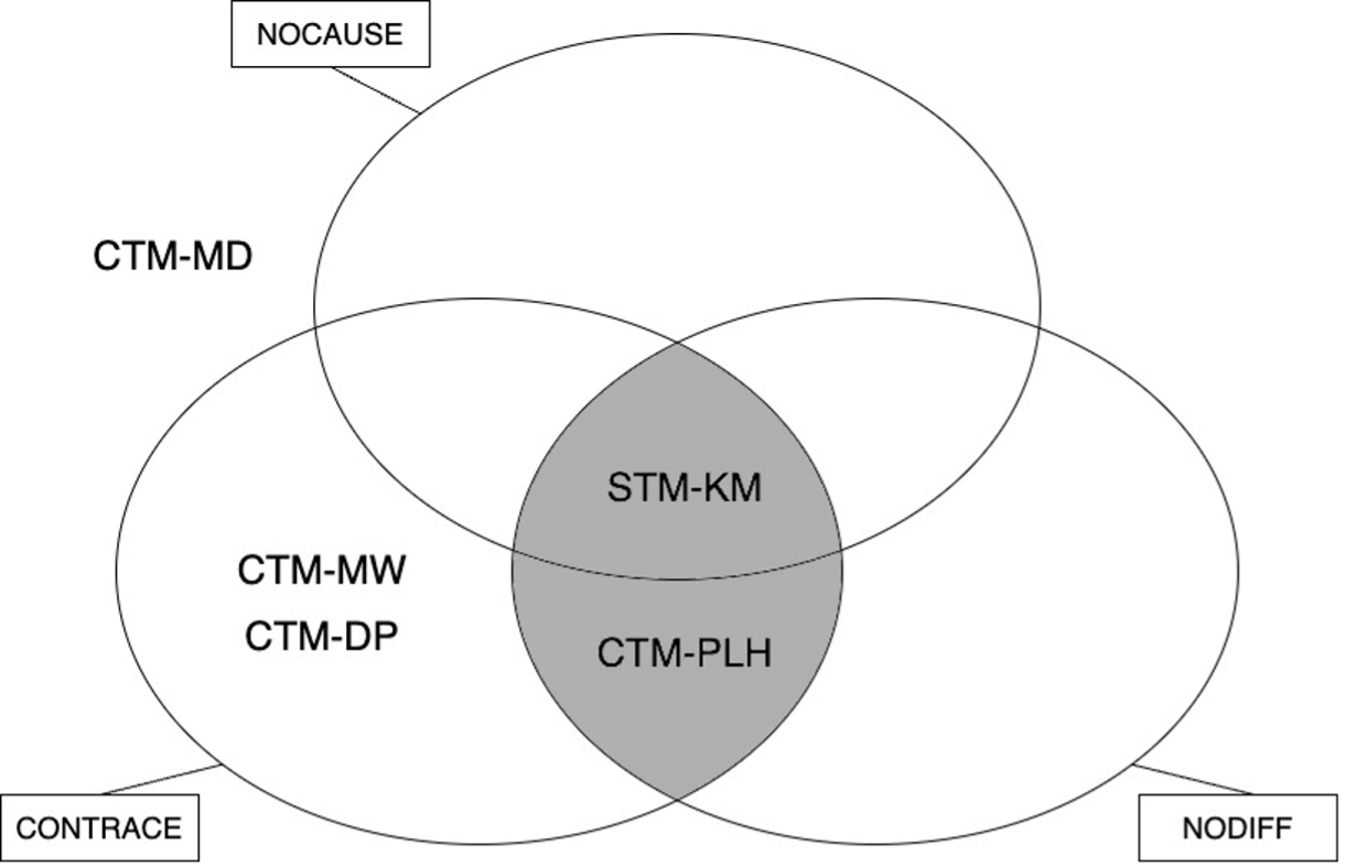 Figure 3: Potential locations of STM-FDB-2014. STM-FDB-2014 endorses NODIFF and CONTRACE. It takes no stand with respect to NOCAUSE.
