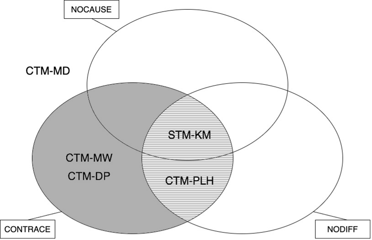 Figure 4: Potential locations of STM-FDB-2024. STM-FDB-2024 endorses CONTRACE and (possibly) rejects NODIFF. It takes no stand with respect to NOCAUSE.